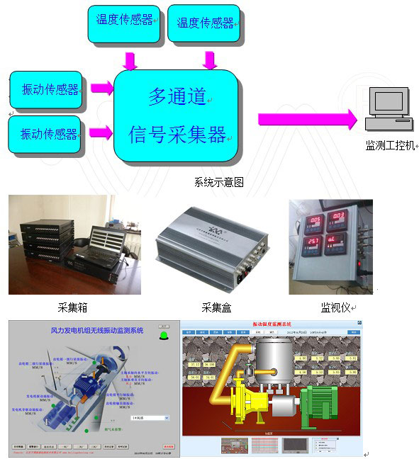 BVM-301小型振動溫度在線監(jiān)測系統(tǒng)